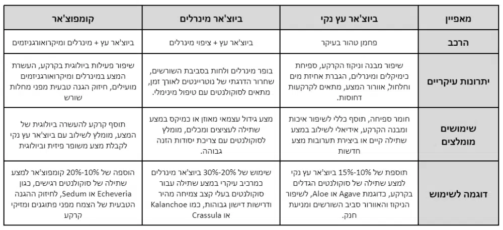 טבלת פחם גננות 1 ליטר שבבי פחם פעיל מצע לטרריום - ביוצ'אר ביו-פחם משבבי עץ טבעי נקי
