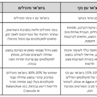 טבלת פחם גננות 1 ליטר שבבי פחם פעיל מצע לטרריום - ביוצ'אר ביו-פחם משבבי עץ טבעי נקי